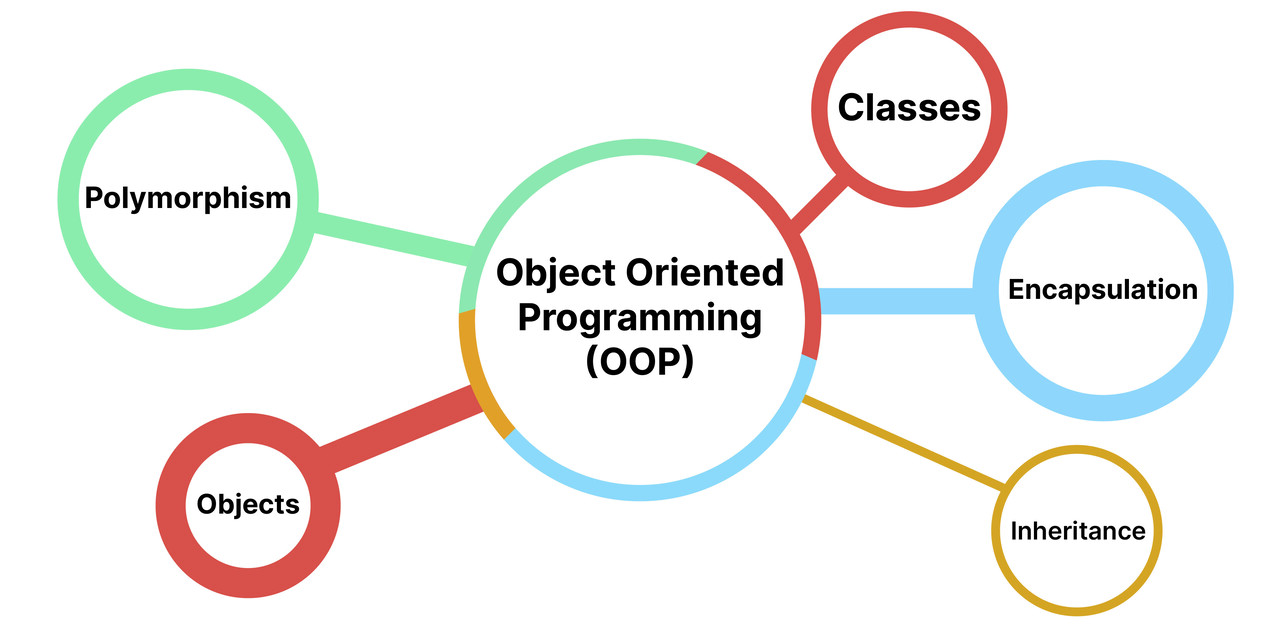 Course Image Fundamentals of Object Oriented Programming -Fall24